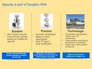 Security is part of Google's DNA Equipes 24x7 Equipe sécurité Parmi les plus grands experts en matière de sécurité Niveau incomparable des experts Google en matière de sécurité Process Données centralisées Mises à niveau automatique SAS 70 Type II audit certification  Réduction des points de vulnérabilité en minimisant les interventions manuelles Technologie Organisation spécialement conçue sans 1/3 intervenants Vaste système automatique de détection et protection intégré dans votre politique de sécurité Obtenir les sécurités appliqués à Google.com 