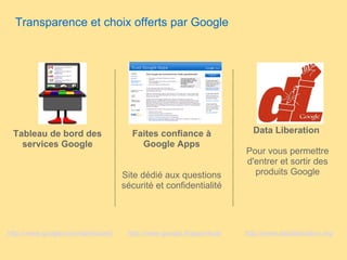 Transparence et choix offerts par Google Data Liberation  Pour vous permettre d'entrer et sortir des produits Google Tableau de bord des services Google Faites confiance à Google Apps Site dédié aux questions sécurité et confidentialité http://www.google.com/dashboard http://www.google.fr/apps/trust http://www.dataliberation.org 