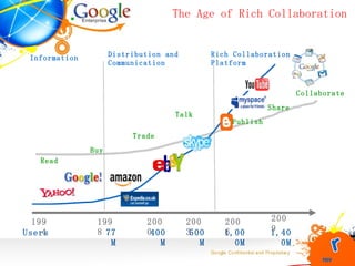 The Age of Rich Collaboration Read Buy Publish Trade 1994 2003 Talk 2006 77M 1,000M 500M Users Information Distribution and Communication Rich Collaboration Platform 1998 2000 400M Share Collaborate 2009 1,400M 