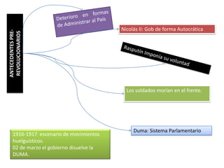 Nicolás II: Gob de forma Autocrática
ANTECEDENTES PRE-
REVOLUCIONARIOS




                                            Los soldados morían en el frente.




                                               Duma: Sistema Parlamentario
    1916-1917 escenario de movimientos
    huelguísticos.
    02 de marzo el gobierno disuelve la
    DUMA.
 