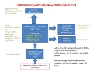 ESTRUCTURA DE LA URSS SEGÚN LA CONSTITUCIÓN DE 1924
Órgano supremo
legislativo, ejecutivo y
administrativo

Poder legislativo,
convoca el
Congreso de los
Sóviets y lo
reemplaza entre
congresos y elige el
Sovnarkom

Convocatoria anual

PRESÍDIUM
(21 miembros)

COMITÉ CENTRAL EJECUTIVO
DE LA URSS

-

Dos cámaras:
SÓVIET DE LA UNIÓN
SÓVIET DE LAS
NACIONALIDADES

CONGRESO DE LOS
SÓVIETS DE LA
URSS

Sóviets de ciudades, provincias y
repúblicas

CONSEJO DE
COMISARIOS DEL
PUEBLO
(SOVNARKOM)
TRIBUNAL
SUPREMO

Poder ejecutivo y
administrativo

Poder judicial

La Constitución recogía el derecho de las
repúblicas a separarse de la
Unión, aunque en la práctica ninguna lo
ejerció.
Todos los cargos importantes fueron
ocupados por los principales cargos del
PCUS.

 