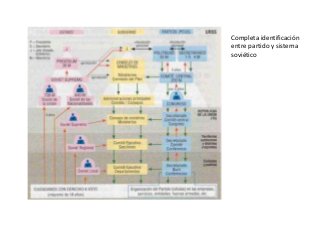 Completa identificación
entre partido y sistema
soviético

 
