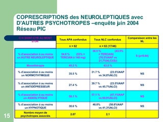 COPRESCRIPTIONS des NEUROLEPTIQUES avec D'AUTRES PSYCHOTROPES –enquête juin 2004 Réseau PIC   2.1 2.07 Nombre moyen de psychotropes associés NS 46.0%  (58.8%NAP vs 41,3%NLCI) 30.6 % % d’association à au moins un HYPNOTIQUE NS 57.1 %  (47.1%NAP vs 60,9%NLCI) 58.1 % % d’association à au moins un ANXIOLYTIQUE NS 39.7 %  (23.5%NAP vs 45.7%NLCI) 27.4 % % d’association à au moins un ANTIDÉPRESSEUR NS 31.7 %  (23.5%NAP vs 34,8%NLCI) 35.5 % % d’association à au moins un NORMOTHYMIQUE   63.5 % 45.2 % Monothérapie S (p<0.04) 36.5 %  (43.5% = TERCIAN)  (76,5%NAP vs 21,7%NLCI(S)) 54.8 %  (53% = TERCIAN à 140 mg) % d’association à au moins un AUTRE NEUROLEPTIQUE   n = 63 (17/46) n = 62 Comparaison entre les NL Tous NLC confondus  Tous APA confondus C H SAINT-CYR AU MONT D'OR  