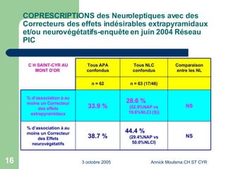 COPRESCRIPTIONS des Neuroleptiques avec des Correcteurs des effets indésirables extrapyramidaux et/ou neurovégétatifs-enquête en juin 2004 Réseau PIC NS 44.4 %  (29.4%NAP vs 50.0%NLCI) 38.7 % % d’association à au moins un Correcteur des Effets neurovégétatifs NS 28.6 %  (52.9%NAP vs 19,6%NLCI (S)) 33.9 % % d’association à au moins un Correcteur des effets extrapyramidaux   n = 63 (17/46) n = 62 Comparaison entre les NL Tous NLC confondus Tous APA confondus C H SAINT-CYR AU MONT D'OR   