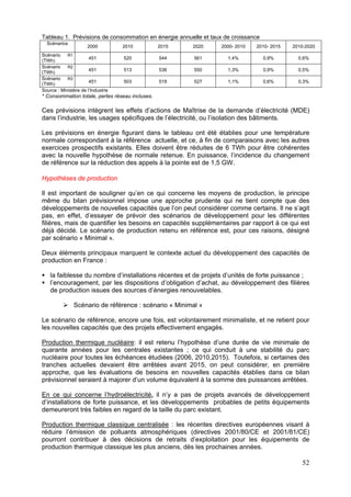 Tableau 1. Prévisions de consommation en énergie annuelle et taux de croissance
  Scénarios
                      2000          2010         2015   2020     2000- 2010   2010- 2015   2010-2020
Scénario    R1
                       451          520          544    561        1,4%           0,9%       0,6%
(TWh)
Scénario    R2
                       451          513          536    550        1,3%           0,9%       0,5%
(TWh)
Scénario    R3
                       451          503          519    527        1,1%           0,6%       0,3%
(TWh)
Source : Ministère de l’Industrie
* Consommation totale, pertes réseau incluses.

Ces prévisions intègrent les effets d’actions de Maîtrise de la demande d’électricité (MDE)
dans l’industrie, les usages spécifiques de l’électricité, ou l’isolation des bâtiments.

Les prévisions en énergie figurant dans le tableau ont été établies pour une température
normale correspondant à la référence actuelle, et ce, à fin de comparaisons avec les autres
exercices prospectifs existants. Elles doivent être réduites de 6 TWh pour être cohérentes
avec la nouvelle hypothèse de normale retenue. En puissance, l’incidence du changement
de référence sur la réduction des appels à la pointe est de 1,5 GW.

Hypothèses de production

Il est important de souligner qu’en ce qui concerne les moyens de production, le principe
même du bilan prévisionnel impose une approche prudente qui ne tient compte que des
développements de nouvelles capacités que l’on peut considérer comme certains. Il ne s’agit
pas, en effet, d’essayer de prévoir des scénarios de développement pour les différentes
filières, mais de quantifier les besoins en capacités supplémentaires par rapport à ce qui est
déjà décidé. Le scénario de production retenu en référence est, pour ces raisons, désigné
par scénario « Minimal ».

Deux éléments principaux marquent le contexte actuel du développement des capacités de
production en France :

    la faiblesse du nombre d’installations récentes et de projets d’unités de forte puissance ;
    l’encouragement, par les dispositions d’obligation d’achat, au développement des filières
    de production issues des sources d’énergies renouvelables.

               Scénario de référence : scénario « Minimal »

Le scénario de référence, encore une fois, est volontairement minimaliste, et ne retient pour
les nouvelles capacités que des projets effectivement engagés.

Production thermique nucléaire: il est retenu l’hypothèse d’une durée de vie minimale de
quarante années pour les centrales existantes ; ce qui conduit à une stabilité du parc
nucléaire pour toutes les échéances étudiées (2006, 2010,2015). Toutefois, si certaines des
tranches actuelles devaient être arrêtées avant 2015, on peut considérer, en première
approche, que les évaluations de besoins en nouvelles capacités établies dans ce bilan
prévisionnel seraient à majorer d’un volume équivalent à la somme des puissances arrêtées.

En ce qui concerne l’hydroélectricité, il n’y a pas de projets avancés de développement
d’installations de forte puissance, et les développements probables de petits équipements
demeureront très faibles en regard de la taille du parc existant.

Production thermique classique centralisée : les récentes directives européennes visant à
réduire l’émission de polluants atmosphériques (directives 2001/80/CE et 2001/81/CE)
pourront contribuer à des décisions de retraits d’exploitation pour les équipements de
production thermique classique les plus anciens, dès les prochaines années.

                                                                                              52
 