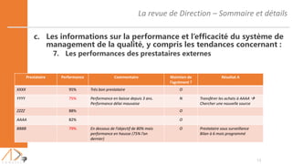 La revue de Direction – Sommaire et détails
13
c. Les informations sur la performance et l’efficacité du système de
management de la qualité, y compris les tendances concernant :
7. Les performances des prestataires externes
Prestataire Performance Commentaire Maintien de
l’agrément ?
Résultat A
XXXX 95% Très bon prestataire O
YYYY 75% Performance en baisse depuis 3 ans.
Performance délai mauvaise
N Transférer les achats à AAAA 
Chercher une nouvelle source
ZZZZ 88% O
AAAA 82% O
BBBB 79% En dessous de l’objectif de 80% mais
performance en hausse (75% l’an
dernier)
O Prestataire sous surveillance
Bilan à 6 mois programmé
 