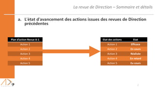 La revue de Direction – Sommaire et détails
2
a. L’état d’avancement des actions issues des revues de Direction
précédentes
Plan d’action Revue A-1
Action 1
Action 2
Action 3
Action 4
Action 5
Etat des actions Etat
Action 1 Efficace
Action 2 En cours
Action 3 Réalisée
Action 4 En retard
Action 5 Eu cours
 