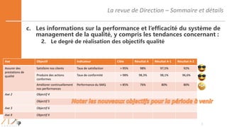 La revue de Direction – Sommaire et détails
7
c. Les informations sur la performance et l’efficacité du système de
management de la qualité, y compris les tendances concernant :
2. Le degré de réalisation des objectifs qualité
Axe Objectif Indicateur Cible Résultat A Résultat A-1 Résultat A-2
Assurer des
prestations de
qualité
Satisfaire nos clients Taux de satisfaction > 95% 98% 97,5% 92%
Produire des actions
conformes
Taux de conformité > 98% 98,3% 98,1% 96,6%
Améliorer continuellement
nos performances
Performance du SMQ > 85% 76% 80% 80%
Axe 2 Objectif 4
Objectif 5
Axe 3 Objectif 6
Axe X Objectif X
 