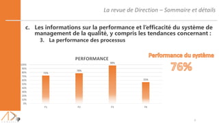 La revue de Direction – Sommaire et détails
8
c. Les informations sur la performance et l’efficacité du système de
management de la qualité, y compris les tendances concernant :
3. La performance des processus
72%
78%
98%
55%
0%
10%
20%
30%
40%
50%
60%
70%
80%
90%
100%
P1 P2 P3 P4
PERFORMANCE
 