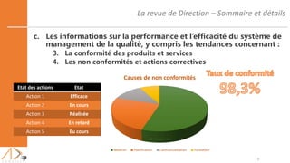 La revue de Direction – Sommaire et détails
9
c. Les informations sur la performance et l’efficacité du système de
management de la qualité, y compris les tendances concernant :
3. La conformité des produits et services
4. Les non conformités et actions correctives
Causes de non conformités
Matériel Planification Contractualisation Formateur
Etat des actions Etat
Action 1 Efficace
Action 2 En cours
Action 3 Réalisée
Action 4 En retard
Action 5 Eu cours
 