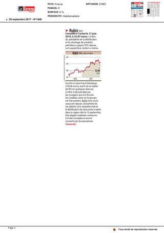 >-- Rubiss [RUI]RUI]> Rubi [
Conseillé à l'achat le 17 juin
2016, à 33 ,47 euros. Le titre
du spécialiste de la distribution
et du stockage de produits
pétroliers a gagné 55% depuis.
Le 6 septembre, l'action a même
Rubis [ IJ,courseneuros
2016 2017
touché un plus-haut historique,
à 56,46 euros, avant de se replier
de 8% en quelques séances.
Le titre a été pénalisé par
les ouragans qui ont touché
les Caraïbes, zone où le groupe
est très présent. Rubis s'est voulu
rassurant depuis. L'ensemble de
ses dépôts sont opérationnels et
la distribution de carburants a repris
dans la région dès le 13 septembre.
Des dégâts matériels «mineurs»
ont été constatés et seront
couverts par les assurances.
Conservez.
Tous droits de reproduction réservés
PAYS :France
PAGE(S) :8
SURFACE :6 %
PERIODICITE :Hebdomadaire
DIFFUSION :57987
29 septembre 2017 - N°1448
Page 3
 