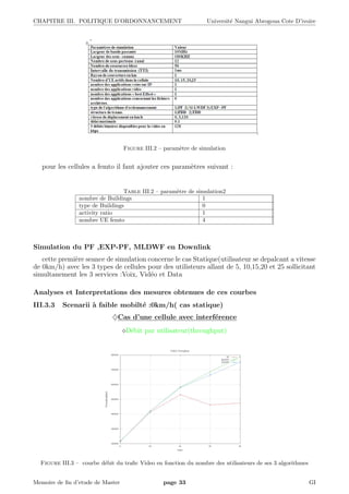 CHAPITRE III. POLITIQUE D’ORDONNANCEMENT Universit´e Nangui Abrogoua Cote D’ivoire
Figure III.2 – param`etre de simulation
pour les cellules a femto il faut ajouter ces param`etres suivant :
Table III.2 – param`etre de simulation2
nombre de Buildings 1
type de Buildings 0
activity ratio 1
nombre UE femto 4
Simulation du PF ,EXP-PF, MLDWF en Downlink
cette premi`ere seance de simulation concerne le cas Statique(utilisateur se depalcant a vitesse
de 0km/h) avec les 3 types de cellules pour des utilisteurs allant de 5, 10,15,20 et 25 sollicitant
simultanement les 3 services :Voix, Vid´eo et Data
Analyses et Interpretations des mesures obtenues de ces courbes
III.3.3 Scenarii `a faible mobilt´e :0km/h( cas statique)
♦Cas d’une cellule avec interf´erence
D´ebit par utilisateur(throughput)
Figure III.3 – courbe d´ebit du traﬁc Video en fonction du nombre des utilisateurs de ses 3 algorithmes
Memoire de ﬁn d’etude de Master page 33 GI
 