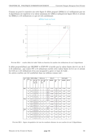 CHAPITRE III. POLITIQUE D’ORDONNANCEMENT Universit´e Nangui Abrogoua Cote D’ivoire
Comme on peut le constater sur cette ﬁgure le d´ebit propos´e (205kb/s) `a 5 utilisateurs par ses
3 algorithmes est sup´erieur `a la valeur minimum de 128kb/s indiqu´e(voir ﬁgure III.2) et atteint
les 800kb/s `a 25 utilisateurs ce qui est tr`es satisfaisant.
D´elai bout en bout
Figure III.4 – courbe d´elai du traﬁc Vid´eo en fonction du nombre des utilisateurs de ses 3 algorithmes
le d´elai propos´e(25ms) par MLDWF et EXP-PF n’exc`ede pas la valeur limite des 0.1 sec de 5
`a 25 utilisteurs . par contre PF `a 15 utlisateurs exc`ede cette valeur limite de 0.1 sec et atteint
les 0.35 sec `a 25 utilisateurs d’ou son incapacit´e a gerer ce type de traﬁc .
les autres courbes ont ´et´e synth´etis´e dans un tableau comme suit :
Figure III.5 – ﬁgure r´ecapulative de tous les resultats obtenus via ses courbes de ses 3 Algorithmes
Memoire de ﬁn d’etude de Master page 34 GI
 