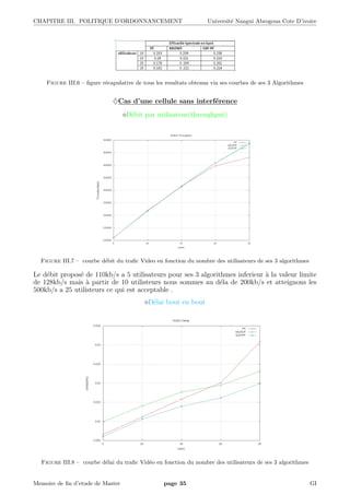 CHAPITRE III. POLITIQUE D’ORDONNANCEMENT Universit´e Nangui Abrogoua Cote D’ivoire
Figure III.6 – ﬁgure r´ecapulative de tous les resultats obtenus via ses courbes de ses 3 Algorithmes
♦Cas d’une cellule sans interf´erence
D´ebit par utilisateur(throughput)
Figure III.7 – courbe d´ebit du traﬁc Video en fonction du nombre des utilisateurs de ses 3 algorithmes
Le d´ebit propos´e de 110kb/s a 5 utilisateurs pour ses 3 algorithmes inferieur `a la valeur limite
de 128kb/s mais `a partir de 10 utilisteurs nous sommes au d´ela de 200kb/s et atteignons les
500kb/s a 25 utilisteurs ce qui est acceptable .
D´elai bout en bout
Figure III.8 – courbe d´elai du traﬁc Vid´eo en fonction du nombre des utilisateurs de ses 3 algorithmes
Memoire de ﬁn d’etude de Master page 35 GI
 
