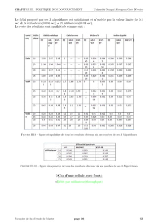 CHAPITRE III. POLITIQUE D’ORDONNANCEMENT Universit´e Nangui Abrogoua Cote D’ivoire
Le d´elai propos´e par ses 3 algorithmes est satisfaisant et n’exc`ede pas la valeur limite de 0.1
sec de 5 utilisateurs(0.005 sec) a 25 utilisateurs(0.03 sec).
Le reste des r´esultats sont synth´etis´es comme suit :
Figure III.9 – ﬁgure r´ecapulative de tous les resultats obtenus via ses courbes de ses 3 Algorithmes
Figure III.10 – ﬁgure r´ecapulative de tous les resultats obtenus via ses courbes de ses 3 Algorithmes
♦Cas d’une cellule avec femto
D´ebit par utilisateur(throughput)
Memoire de ﬁn d’etude de Master page 36 GI
 