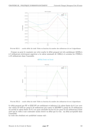CHAPITRE III. POLITIQUE D’ORDONNANCEMENT Universit´e Nangui Abrogoua Cote D’ivoire
Figure III.11 – courbe d´ebit du traﬁc Video en fonction du nombre des utilisateurs de ses 3 algorithmes
Comme on peut le constater sur cette courbe le d´ebit propos´e est tr`es satisfaisant 165Mb/s
`a 5 utilisateurs strictement superieur a la valeur minimale de 128kb/s et avoisine les 170Mb/s
`a 25 utilisateurs dans l’ensemble.
D´elai bout en bout
Figure III.12 – courbe d´elai du traﬁc Vid´eo en fonction du nombre des utilisateurs de ses 3 algorithmes
Le d´elai propos´e par PF et EXP-PF est satifaisant et inferieur `a la valeur limite de 0.1 sec avec
une valeur de 0.02 sec jusqu’`a 25 utilisateurs par contre le MLDWF `a partir de 15 utilisateurs
on exc`ede la valeur limite de 0.1 sec pour atteindre les les 0.2 sec pour les 25 utilisateurs.il faut
not´e que la vid´eo `a une contrainte moins stricte en d´elai que la voix . un d´elai acceptable dans
l’ensemble.
Le reste des r´esultats est synth´etis´e comme suit :
Memoire de ﬁn d’etude de Master page 37 GI
 