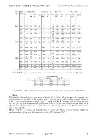 CHAPITRE III. POLITIQUE D’ORDONNANCEMENT Universit´e Nangui Abrogoua Cote D’ivoire
Figure III.13 – ﬁgure r´ecapulative de tous les resultats obtenus via ses courbes de ses 3 Algorithmes
Figure III.14 – ﬁgure r´ecapulative de tous les resultats obtenus via ses courbes de ses 3 Algorithmes
Bilan
L’´evaluation des performances en terme d’´equit´e, d´ebit, d´elai, eﬃcacit´e spectrale, taux de pa-
quets perdus est garantie et satifaisante par l’ensemble de ses algorithmes `a faible mobilit´e
(0km/h) en environnement statique avec MLDWF et EXP-PF oﬀrant une meilleure gestion
de QoS que PF pour la cellule avec inteference .dans la cellule sans interference et femto les 3
algorithmes arrivent `a garantir la QoS. on a une eﬃcacit´e spectrale et un d´ebit meilleur avec
une cellule `a femto.
Qu’en est-il de cette ´evaluation de performances de ses algorithmes `a faible mobilit´e (3 km/h)
environnement pi´eton avec les mˆemes types de cellules consid´er´es ?
Memoire de ﬁn d’etude de Master page 38 GI
 