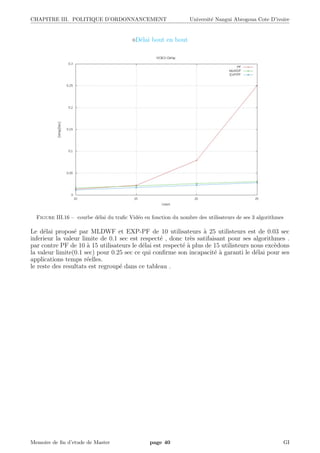 CHAPITRE III. POLITIQUE D’ORDONNANCEMENT Universit´e Nangui Abrogoua Cote D’ivoire
D´elai bout en bout
Figure III.16 – courbe d´elai du traﬁc Vid´eo en fonction du nombre des utilisateurs de ses 3 algorithmes
Le d´elai propos´e par MLDWF et EXP-PF de 10 utilisateurs `a 25 utilisteurs est de 0.03 sec
inferieur la valeur limite de 0.1 sec est respect´e , donc tr`es satifaisant pour ses algorithmes .
par contre PF de 10 `a 15 utilisateurs le d´elai est respect´e `a plus de 15 utilisteurs nous exc`edons
la valeur limite(0.1 sec) pour 0.25 sec ce qui conﬁrme son incapacit´e `a garanti le d´elai pour ses
applications temps r´eelles.
le reste des resultats est regroup´e dans ce tableau .
Memoire de ﬁn d’etude de Master page 40 GI
 