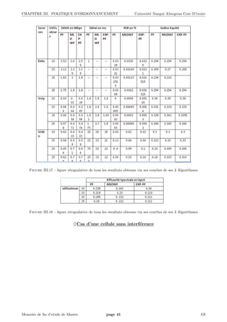 CHAPITRE III. POLITIQUE D’ORDONNANCEMENT Universit´e Nangui Abrogoua Cote D’ivoire
Figure III.17 – ﬁgure r´ecapulative de tous les resultats obtenus via ses courbes de ses 3 Algorithmes
Figure III.18 – ﬁgure r´ecapulative de tous les resultats obtenus via ses courbes de ses 3 Algorithmes
♦Cas d’une cellule sans interf´erence
Memoire de ﬁn d’etude de Master page 41 GI
 