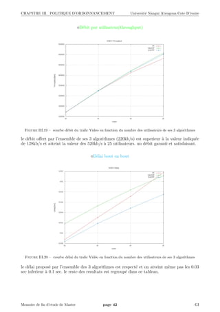 CHAPITRE III. POLITIQUE D’ORDONNANCEMENT Universit´e Nangui Abrogoua Cote D’ivoire
D´ebit par utilisateur(throughput)
Figure III.19 – courbe d´ebit du traﬁc Video en fonction du nombre des utilisateurs de ses 3 algorithmes
le d´ebit oﬀert par l’ensemble de ses 3 algorithmes (220kb/s) est superieur `a la valeur indiqu´ee
de 128kb/s et atteint la valeur des 520kb/s `a 25 utilisateurs. un d´ebit garanti et satisfaisant.
D´elai bout en bout
Figure III.20 – courbe d´elai du traﬁc Vid´eo en fonction du nombre des utilisateurs de ses 3 algorithmes
le d´elai propos´e par l’ensemble des 3 algorithmes est respect´e et on atteint m`eme pas les 0.03
sec inferieur `a 0.1 sec. le reste des resultats est regroup´e dans ce tableau.
Memoire de ﬁn d’etude de Master page 42 GI
 