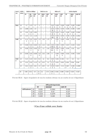 CHAPITRE III. POLITIQUE D’ORDONNANCEMENT Universit´e Nangui Abrogoua Cote D’ivoire
Figure III.21 – ﬁgure r´ecapulative de tous les resultats obtenus via ses courbes de ses 3 Algorithmes
Figure III.22 – ﬁgure r´ecapulative de tous les resultats obtenus via ses courbes de ses 3 Algorithmes
♦Cas d’une cellule avec femto
Memoire de ﬁn d’etude de Master page 43 GI
 
