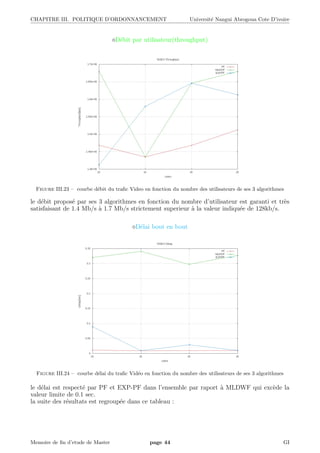 CHAPITRE III. POLITIQUE D’ORDONNANCEMENT Universit´e Nangui Abrogoua Cote D’ivoire
D´ebit par utilisateur(throughput)
Figure III.23 – courbe d´ebit du traﬁc Video en fonction du nombre des utilisateurs de ses 3 algorithmes
le d´ebit propos´e par ses 3 algorithmes en fonction du nombre d’utilisateur est garanti et tr`es
satisfaisant de 1.4 Mb/s `a 1.7 Mb/s strictement superieur `a la valeur indiqu´ee de 128kb/s.
D´elai bout en bout
Figure III.24 – courbe d´elai du traﬁc Vid´eo en fonction du nombre des utilisateurs de ses 3 algorithmes
le d´elai est respect´e par PF et EXP-PF dans l’ensemble par raport `a MLDWF qui exc`ede la
valeur limite de 0.1 sec.
la suite des r´esultats est regroup´ee dans ce tableau :
Memoire de ﬁn d’etude de Master page 44 GI
 