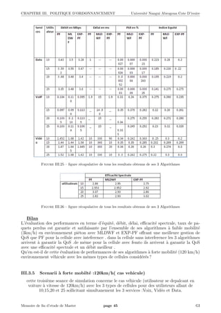 CHAPITRE III. POLITIQUE D’ORDONNANCEMENT Universit´e Nangui Abrogoua Cote D’ivoire
Figure III.25 – ﬁgure r´ecapulative de tous les resultats obtenus de ses 3 Algorithmes
Figure III.26 – ﬁgure r´ecapulative de tous les resultats obtenus de ses 3 Algorithmes
Bilan
L’´evaluation des performances en terme d’´equit´e, d´ebit, d´elai, eﬃcacit´e spectrale, taux de pa-
quets perdus est garantie et satifaisante par l’ensemble de ses algorithmes `a faible mobilit´e
(3km/h) en environnement pi´eton avec MLDWF et EXP-PF oﬀrant une meilleure gestion de
QoS que PF pour la cellule avec inteference . dans la cellule sans interference les 3 algorithmes
arrivent `a garantir la QoS .de mˆeme pour la cellule avec femto ils arrivent `a garantir la QoS
avec une eﬃcacit´e spectrale et un d´ebit meilleur .
Qu’en est-il de cette ´evaluation de performances de ses algorithmes `a forte mobilit´e (120 km/h)
environnement v´ehicule avec les mˆemes types de cellules consid´er´es ?
III.3.5 Scenarii `a forte mobilt´e :120km/h( cas vehicule)
cette troisi`eme seance de simulation concerne le cas v´ehicule (utilisateur se depalcant en
voiture `a vitesse de 120km/h) avec les 3 types de cellules pour des utilisteurs allant de
10,15,20 et 25 sollicitant simultanement les 3 services :Voix, Vid´eo et Data.
Memoire de ﬁn d’etude de Master page 45 GI
 
