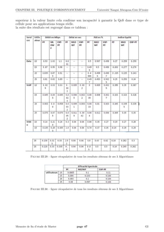CHAPITRE III. POLITIQUE D’ORDONNANCEMENT Universit´e Nangui Abrogoua Cote D’ivoire
superieur `a la valeur limite cela conﬁrme son incapacit´e `a garantir la QoS dans ce type de
cellule pour ses applications temps r´eelle.
la suite des r´esultats est regroup´e dans ce tableau :
Figure III.29 – ﬁgure r´ecapulative de tous les resultats obtenus de ses 3 Algorithmes
Figure III.30 – ﬁgure r´ecapulative de tous les resultats obtenus de ses 3 Algorithmes
Memoire de ﬁn d’etude de Master page 47 GI
 
