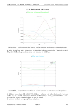 CHAPITRE III. POLITIQUE D’ORDONNANCEMENT Universit´e Nangui Abrogoua Cote D’ivoire
♦Cas d’une cellule avec femto
D´ebit par utilisateur(throughput)
Figure III.35 – courbe d´ebit du traﬁc Video en fonction du nombre des utilisateurs de ses 3 algorithmes
le d´ebit propos´e par ses 3 algorithmes est garanti et tr`es satifaisant dans l’ensemble de 1.57
Mb/s `a 1.66 Mb/s largement superieur `a la moyenne de 128 Kb/s.
D´elai bout en bout
Figure III.36 – courbe d´elai du traﬁc Vid´eo en fonction du nombre des utilisateurs de ses 3 algorithmes
le d´elai est respect´e par PF et EXP-PF (0.02 sec ) inferieur `a la valeur limite de 0.1 sec .par
contre MLDWF exc`ede cette valeur limite `a 10 utilisteurs ( 0.3 sec ) pour atteindre 0.4 sec .
MLDWF est moins performante dans ce type de cellule.
le reste des r´esultats esr regroup´e dans ce tableau :
Memoire de ﬁn d’etude de Master page 50 GI
 