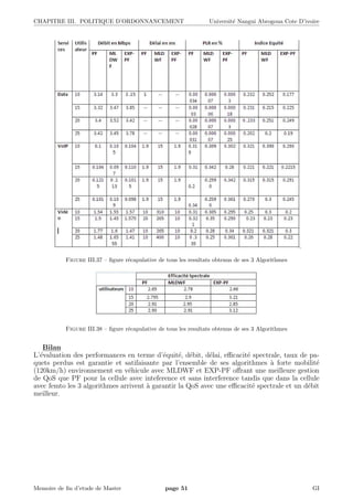 CHAPITRE III. POLITIQUE D’ORDONNANCEMENT Universit´e Nangui Abrogoua Cote D’ivoire
Figure III.37 – ﬁgure r´ecapulative de tous les resultats obtenus de ses 3 Algorithmes
Figure III.38 – ﬁgure r´ecapulative de tous les resultats obtenus de ses 3 Algorithmes
Bilan
L’´evaluation des performances en terme d’´equit´e, d´ebit, d´elai, eﬃcacit´e spectrale, taux de pa-
quets perdus est garantie et satifaisante par l’ensemble de ses algorithmes `a forte mobilit´e
(120km/h) environnement en v´ehicule avec MLDWF et EXP-PF oﬀrant une meilleure gestion
de QoS que PF pour la cellule avec inteference et sans interference tandis que dans la cellule
avec femto les 3 algorithmes arrivent `a garantir la QoS avec une eﬃcacit´e spectrale et un d´ebit
meilleur.
Memoire de ﬁn d’etude de Master page 51 GI
 