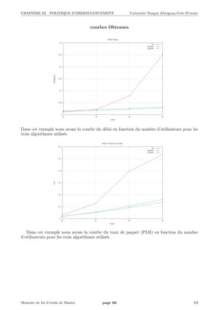 CHAPITRE III. POLITIQUE D’ORDONNANCEMENT Universit´e Nangui Abrogoua Cote D’ivoire
courbes Obtenues
Dans cet exemple nous avons la courbe du d´elai en fonction du nombre d’utilisateurs pour les
trois algorithmes utilis´es.
Dans cet exemple nous avons la courbe du taux de paquet (PLR) en fonction du nombre
d’utilisateurs pour les trois algorithmes utilis´es.
Memoire de ﬁn d’etude de Master page 66 GI
 