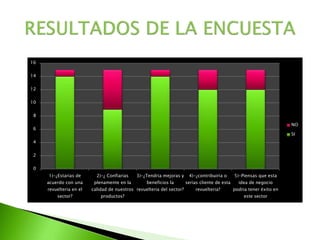 0
2
4
6
8
10
12
14
16
1)-¿Estarias de
acuerdo con una
revuelteria en el
sector?
2)-¿ Confiarias
plenamente en la
calidad de nuestros
productos?
3)-¿Tendria mejoras y
beneficios la
revuelteria del sector?
4)-¿contribuiria o
serias cliente de esta
revuelteria?
5)-Piensas que esta
idea de negocio
podria tener éxito en
este sector
NO
SI
 