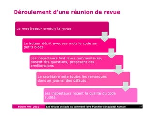 Forum PHP 2010 19Les revues de code ou comment faire fructifier son capital humain
Déroulement d'une réunion de revue
 
