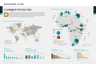 CHIFFRES
CHIFFRES
C H I F F R E S C L É S
AFRIQUE
EUROPE
ASIE &
PACIFIQUE
AMÉRIQUE
DU NORD
AMÉRIQUE
LATINE &
CARAÏBES
MOYEN-
ORIENT
Djibouti
Panorama mondial du trafic aérien
Des taxes
aéroportuaires
élevées en Afrique
Principaux
transporteurs, 2015
Un secteur créateur
d’emplois en Afrique, 2012
Projection :
croissance annuelle
du trafic, 2012 - 2032
L’AFRIQUEVUE DU CIEL
D
ésenclavement territorial, création d’emploi, essor du commerce ; le transport aérien est au cœur
des enjeux de développement local et international. Le continent africain reste toutefois relative-
ment en marge du trafic aérien mondial. Les trajets coûtent cher et les vols intra-africains sont
restreints. Si quelques pays se démarquent en disposant d’aéroports et de compagnies perfor-
mants, le potentiel du transport aérien africain reste considérable.
	 Principales routes aériennes
dans le monde
	 Part du trafic de passagers, 2014
	Croissance du trafic de passagers
sur les services réguliers, 2015
Source : OACI, 2015 ; ATAG, 2014
Taxes et redevances par aéroport, en euros
Source : Hors-Série Afrique, Le Monde, 2014
En millions de passagers
Source : OAG, 2015
Effet d’entraînement du secteur sur la création d’emplois et le PIB
Source : ATAG, 2015
Emplois en milliers
PIB en milliards de dollars
en %
Source : ATAG, 2014
85,9
32,1 31,2
23,9 21 20,1 12
10,9 8,9
5,1 5,5
3,8
5,4
6,3
3,0
4,7
4,4
Nairobi
Dakar
Francfort
Johannesburg
Addis-Abeba
Afrique
Egyptair
Air Algérie
Royal Air Maroc
South African Airways
Ethiopian Airlines
Kenya Airways
Tunisair
TAAG-Angola Airlines
Air Mauritius
Air Austral
Asie 
Pacifique
Europe
Amérique
Latine 
Caraïbes
Moyen
Orient
Amérique
du Nord
Monde
Le Caire
Paris CDG
Singapour
Dubaï
Tunis
Enﬁda
Borg
El-Arab
Oran
Agadir Marrakech
Abidjan
Abuja
Dar El-Salaam
Mombasa
Port Elizabeth
Durban
Port-Harcourt
Dakar
Monastir
Djerba
Alger
ALGÉRIE
ÉGYPTE
Vers et en
provenance
de l’Europe
140
140
+ 4,9%
+ 4,9%
ÉTHIOPIE
KENYA
TANZANIE
OUGANDA
RÉPUBLIQUE
DÉMOCRATIQUE
DU CONGO
CONGO
ZAMBIE
NIGÉRIAGHANACÔTE
D’IVOIRE
AFRIQUE
DU SUD
SÉNÉGAL
MAROC
Casablanca
Accra
Le Cap
Johannesburg
Nairobi
Entebbe
Addis-Abeba
Le Caire
Charm El-Cheik
Hurghada
Brazzaville18,9
309 400
172 000
30 000
5,7
1
Kinshasa
Lagos
Vers et en
provenance
de l’Amérique
du Nord
Transport
de passagers
en 2013,
en millions
Transport de
fret en 2013,
en tonnes
Autre aéroport
Traﬁc aérien en 2013
en miliard de kilomètres-passagers-payants*
Prévision de croissance annuelle du traﬁc
aérien entre 2013 et 2033, en %
LES AÉROPORTS LES PLUS FRÉQUENTÉS
EN 2013
LES CONNEXIONS AFRIQUE-EUROPE EN TÊTE
12
+ 6,1% Vers et en
provenance
du Moyen-Orient
51
+ 7,3%
Intra-Africain
54
+ 6,7%
Vers et en
provenance
de l’Asie du
Sud-Est
4
+ 6,6%
* Le passager kilomètre-payant est une mesure
du volume de passagers transportés par une
compagnie aérienne.
Source : Hors-Série Afrique, Le Monde, 2014
Panorama du transport aérien africain
Tourisme
6 928 - 80 541
Induits
1 144 - 34 459
Indirects
897 - 27 645
Directs
428 - 12 894
26,2 %
+ 5,5 %
31,8 %
+ 8,2 %
4,8 %
+ 12,1 %2,3 %
+ 0,6 %
7,6 %
+ 7,9 %
27,1 %
+ 3,3 %
18 341
12 035 11 035
8 029
5 894
3 465
2 664
1 603
1 328 0 929
7
S E C T E U R P R I V É  D É V E L O P P E M E N T
6
S E C T E U R P R I V É  D É V E L O P P E M E N T
 