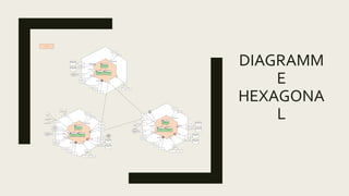 Heading
PHYSICAL TECHNOLOGY
COMP.
MiddleWare And
BackOffice Core Service
Configuration
Configuration API
File Source
Database
NoSQL
SQL Entity
Framework Core
SQL Server
Cache
NoSQL
SQL Entity
Framework Core
In Memory
SQL Server
In Memory
Messagerie
SMTP
SENDGRID
MQ Adapter
Logging
Log4Net Adapter
Logging API
Event
ETW Adapter
ETW Azure Hub
Telemetry
Telemetry
Azure App insight
Amazon Cloud
Watch
Rest
GraphQL
Test
Test Agent
Diagnostic Agent
EI Adapter
PHYSICAL TECHNOLOGY
COMP.
Catalog Server
PHYSICAL TECHNOLOGY
COMP.
WebContent Manager
Service
Content Editor
Heading
PHYSICAL TECHNOLOGY
COMP.
FrontOffice Core Site
Configuration
Configuration API
File Source
API
Rest Client
Cache
NoSQL
SQL Entity
Framework Core
SQL Server
In Memory
Messagerie
SMTP
SENDGRID
MQ Adapter
Logging
Log4Net Adapter
Logging API
Event
ETW Adapter
ETW Azure Hub
Telemetry
TelemetryAzure App insight
Amazon Cloud
Watch
Social Network
Multimedia Social Network
Content Social Network
Facebook
PHYSICAL TECHNOLOGY
COMP.
Front Web Site
PHYSICAL TECHNOLOGY
COMP.
Mobile Application
Media Cache CDN
Media Server
Video Server Photo
Heading
PHYSICAL TECHNOLOGY
COMP.
Function Service Core
Configuration
Configuration API
File Source
Messagerie
SMTP
SENDGRID
MQ Adapter
Logging
Log4Net Adapter
Logging API
Event
ETW Adapter
ETW Azure Hub
Telemetry
Telemetry
Azure App insight
Amazon Cloud
Watch
PHYSICAL TECHNOLOGY
COMP.
Content Editorial
Functions
PHYSICAL TECHNOLOGY
COMP.
Content analytics
NoSQL
SQL Entity
Framework Core
SQL Server
In Memory
Database
API Client
Rest
GraphQL
HTML5 Client
Mobile Client
Test Adapter
DIAGRAMM
E
HEXAGONA
L
 
