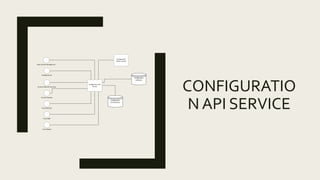 Web Content Management
Catalog Service
Content Editorial Functions
Content Analysis
Front Web Site
Front UWP
Front Mobile
Configuration API
Service
Configuration
Cache Service
Configuration
Database
Configuration
Admin console
CONFIGURATIO
N API SERVICE
 