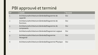 PBI approuvé et terminé
N° Libellé Terminé
1 Architecture/Architecture Générale/Diagramme de
capacité
Oui
2 Architecture/Architecture Générale/Diagramme de
fonctions
Oui
3 Architecture/Architecture Générale/Diagramme de
composants
Oui
4 Architecture/Architecture Générale/Diagramme Logique Oui
5 Architecture/Architecture Générale/Diagramme
Hexagonal
Oui
6 Architecture/Architecture Générale/Diagramme Physique Oui
 