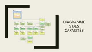 CAPABILITY
WebSite
PRINCIPLE
ContentManagement
FUNCTION
Create an article
PHYSICAL TECHNOLOGY
COMP.
WebContent Manager
Service
PLATFORM SERVICE
Azure AppService
Amazon Elastic Beanstak
Docker
PHYSICAL TECHNOLOGY
COMP.
Content Functions
Services
PLATFORM SERVICE
Azure Function
AMAZON Function
LOGICAL TECHNOLOGY
COMP.
WebContent
Form Manager
Media Manager
SEO Manager
LOGICAL TECHNOLOGY COMP.
Search optimizor
Site Map Publisher
Social Network Connector
Keywords suggestion
PHYSICAL TECHNOLOGY
COMP.
Web site
PLATFORM SERVICE
Azure AppService
Amazon Elastic Beanstak
Docker
PLATFORM SERVICE
Azure Cosmos
AMAZON Redis
PHYSICAL TECHNOLOGY
COMP.
Media Server
PLATFORM SERVICE
CDN
LOGICAL TECHNOLOGY
COMP.
Web Site
Form Executor
LOGICAL TECHNOLOGY
COMP.
Cache Service
PHYSICAL TECHNOLOGY
COMP.
Catalog Server
PLATFORM SERVICE
Azure AppService
Amazon Elastic Beanstak
Docker
LOGICAL TECHNOLOGY
COMP.
Product Referential
Product API
Catalog IHM
LOGICAL TECHNOLOGY
COMP.
Media Publisher
Media Distributor
Media Editor
Photo Gallery
Slideshow
Video Social Publisher
PHYSICAL TECHNOLOGY
COMP.
Analytics Functions
PLATFORM SERVICE
Azure Function
AMAZON Function
LOGICAL TECHNOLOGY
COMP.
Analytics
Content Track analysis
DIAGRAMME
S DES
CAPACITÉS
 