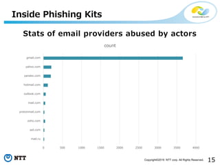 Manabu Niseki, Hirokazu Kodera - Catch Phish If You Can: A Case Study of Phishing Website and Actor Slide 15