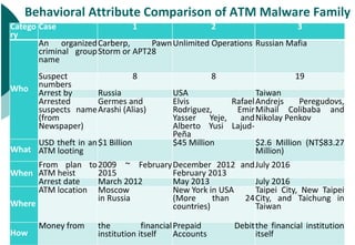Behavioral Attribute Comparison of ATM Malware Family
Catego
ry
Case 1 2 3
Who
An organized
criminal group
name
Carberp, P...
