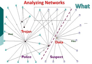 Data
Trojan
Files
Host
Police Suspect
Analyzing Networks
 