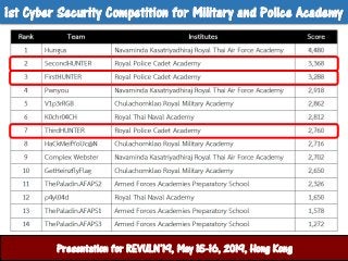1st Cyber Security Competition for Military and Police Academy
ศูนย์ปฏิบัติการสานักงานตารวจแห่งชาติPresentation for REVULN...
