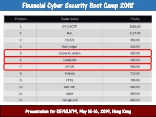 ศูนย์ปฏิบัติการสานักงานตารวจแห่งชาติPresentation for REVULN’19, May 15-16, 2019, Hong Kong
Financial Cyber Security Boot C...