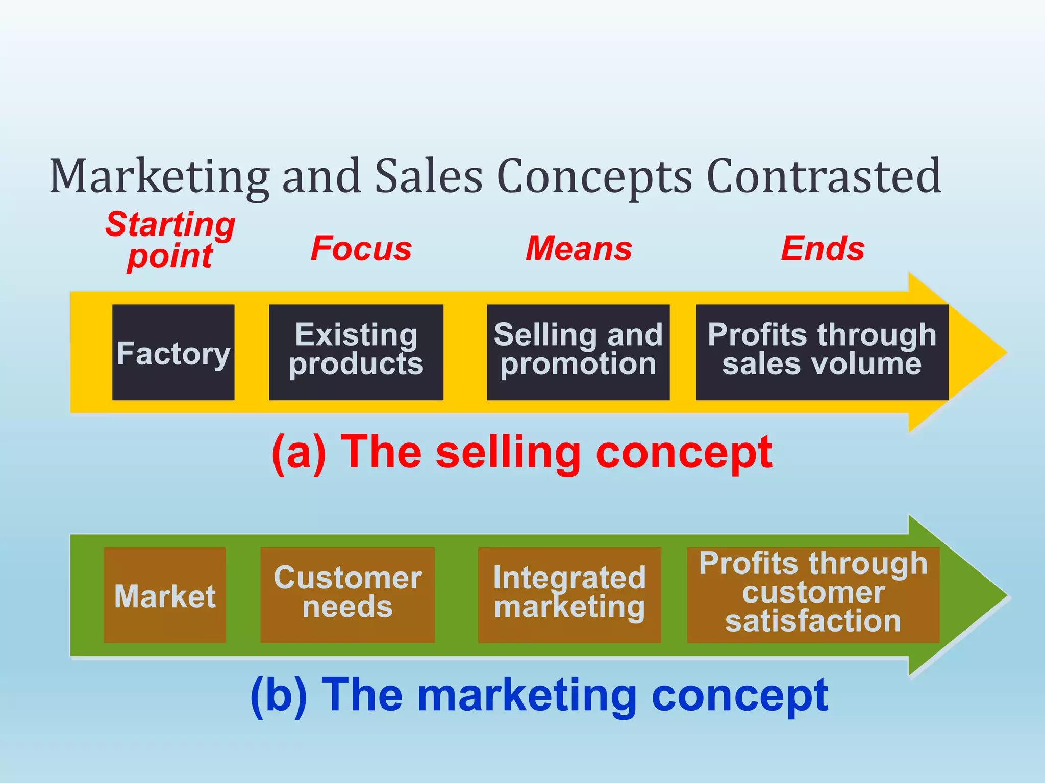 Market
Integrated
marketing
Profits through
customer
satisfaction
Customer
needs
(b) The marketing concept
Factory
Existing
products
Selling and
promotion
Profits through
sales volume
Starting
point Focus Means Ends
(a) The selling concept
Marketing and Sales Concepts Contrasted
 