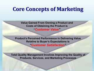 Core Concepts of Marketing
Total Quality Management Involves Improving the Quality of
Products, Services, and Marketing Processes
Product’s Perceived Performance in Delivering Value
Relative to Buyer’s Expectations is
“Customer Satisfaction”
Value Gained From Owning a Product and
Costs of Obtaining the Product is
“Customer Value”
 