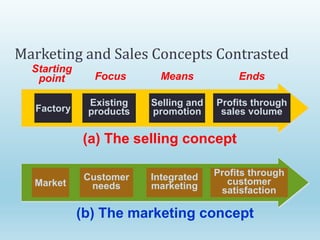 Market
Integrated
marketing
Profits through
customer
satisfaction
Customer
needs
(b) The marketing concept
Factory
Existing
products
Selling and
promotion
Profits through
sales volume
Starting
point Focus Means Ends
(a) The selling concept
Marketing and Sales Concepts Contrasted
 