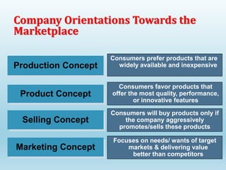 Production Concept
Product Concept
Selling Concept
Marketing Concept
Consumers prefer products that are
widely available and inexpensive
Consumers favor products that
offer the most quality, performance,
or innovative features
Consumers will buy products only if
the company aggressively
promotes/sells these products
Focuses on needs/ wants of target
markets & delivering value
better than competitors
Company Orientations Towards the
Marketplace
 