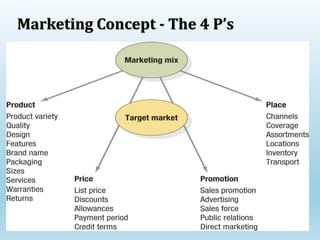 Marketing Concept - The 4 P’s
 