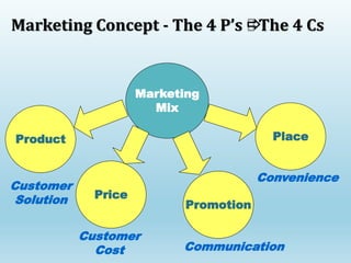 Marketing Concept - The 4 P’s The 4 Cs
Marketing
Mix
Product
Price
Promotion
Place
Customer
Solution
Customer
Cost Communication
Convenience
 
