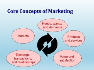 Core Concepts of Marketing
Needs, wants,
and demands
Products
and services
Value and
satisfaction
Exchange,
transactions,
and relationships
Markets
 